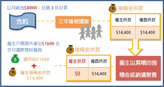 取消強積金對沖機制