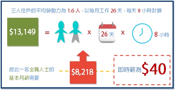 爭取提升最低工資金額至「生活工資」
